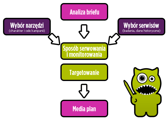 schemat_kampanie_reklamowe_w_internecie-3274848